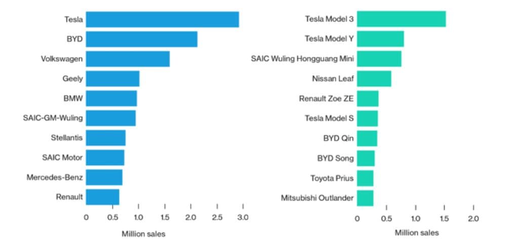 Kumulativní prodeje elektromobilů podle automobilek a nejprodávanější modely. Zdroj: BNEF