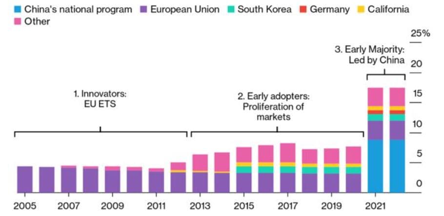 Podíl globálních emisí CO2 zahrnutých do emisního obchodování. Zdroj: BNEF