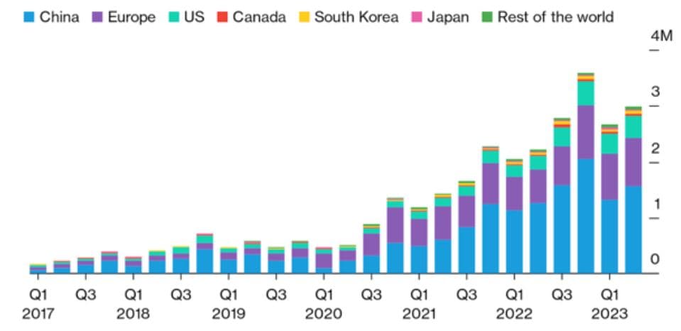 Historie a výhled prodejů elektromobilů. Zdroj: BNEF