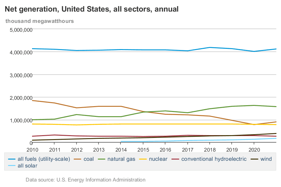 Výroba elektřiny v USA dle zdroje mezi lety 2010 a 2021. 