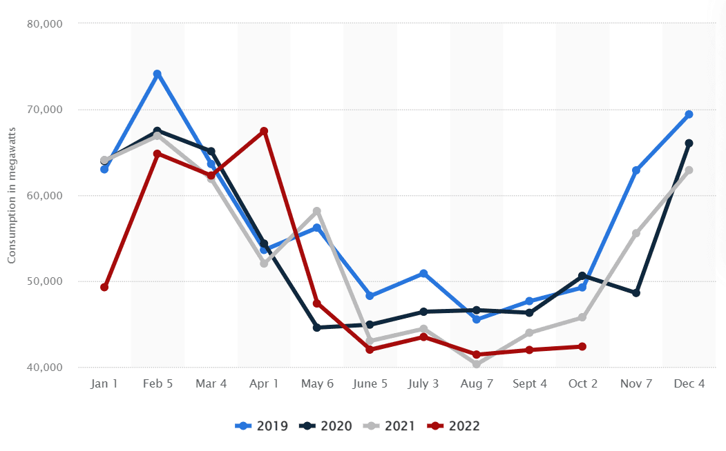 France electricity consumption (MWh) 
