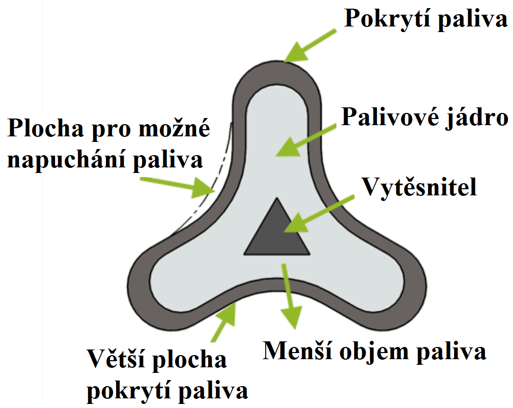 Geometrie speciálního paliva LightBridge