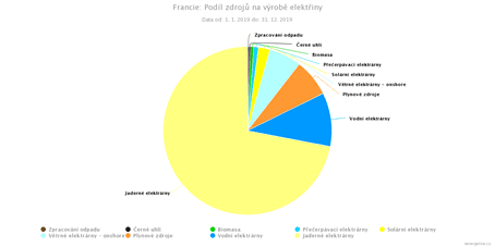 Podíl jednotlivých zdrojů na produkci elektřiny ve Francii v roce 2019, což byl poslední rok neovlivněný epidemií COVID-19. Jaderné zdroje vyprodukovaly 72,0 % elektřiny a nízkoemisní zdroje pak celkově 92,2 % elektřiny (zdroj Energostat na serveru oEnergetice).