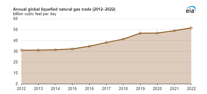 Objem obchodů na globálním trhu se zkapalněným zemním plynem mezi lety 2012 až 2022