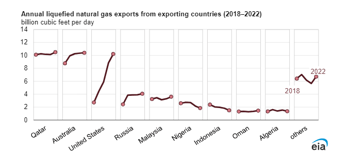 Objem zkapalněného plynu dodávaného na trh největšími globálními vývozci mezi lety 2018 a 2022.