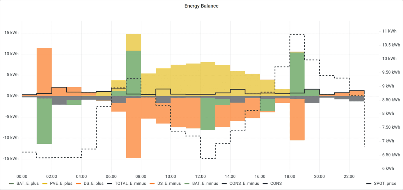 Princip simulace optimálního provozu bateriového úložiště. V 1:00 je nejnižší cena elektřiny, dochází k nabíjení z distribuční sítě. V 7:00 je cena energie vysoká (lokální maximum) a protože je v následujících hodinách očekávána výroba, dodá baterie energii do sítě. Do 12:00 je energie dodávána do sítě a ve 12:00 je baterie nabíjena z FVE, protože cena energie je na svém lokálním minimu. V 18:00 dochází k dodávce části uložené energie do sítě, zbytek je spotřebován v následující hodině, kdy je cena energie ještě vysoká. V nočních hodinách, kdy je energie levnější, je spotřeba pokryta dodávkou ze sítě. 