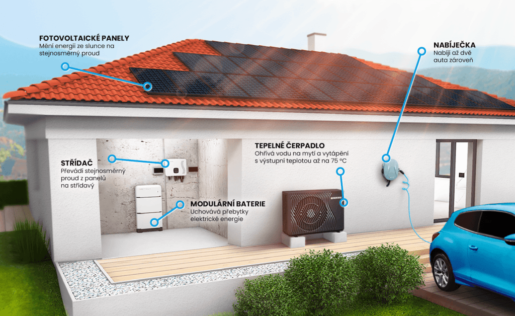 Buďte v zisku. Využívejte řízení fotovoltaické elektrárny a tepelného čerpadla umělou inteligencí!