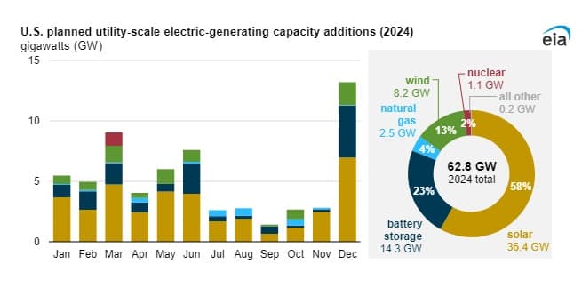 Očekávaný růst výkonu ve velkých zdrojích dle jednotlivých technologií a měsíců letošního roku