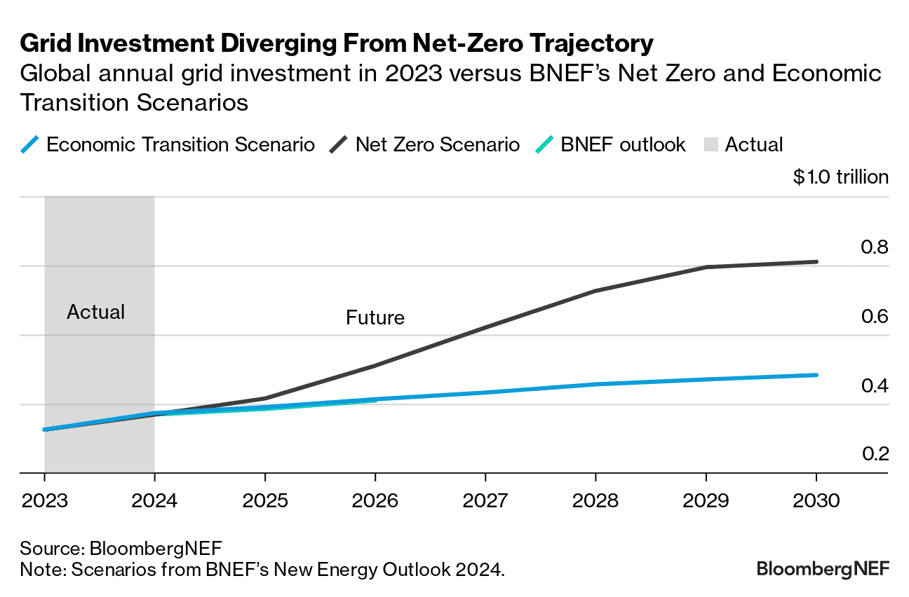 Investice do sítí ve scénářích Economic Transition a Net Zero