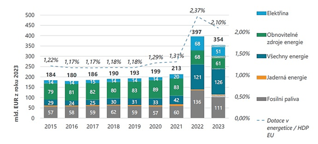 Celkové dotace v energetice v EU-27 (mld. EUR z roku 2023, vlevo, % HDP EU, vpravo) Zdroj: Evropská Komise, Zpráva z roku 2024 o dotacích v energetice v EU 