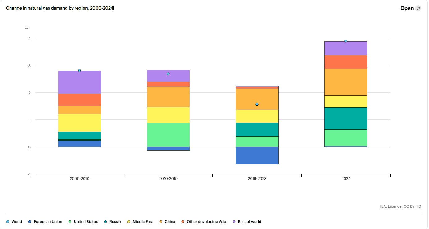 Zdroj: IEA. Změna poptávky po plynu dle regionu