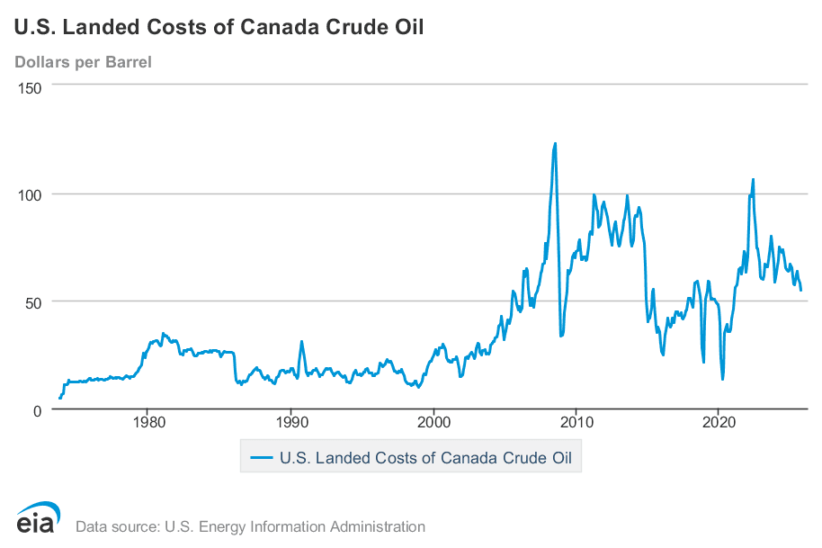 US landed Cost of Canada Crude Oil 