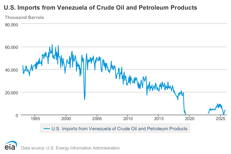 Americký import ropy a ropných produktov z Venezuely, zdroj: iea.gov