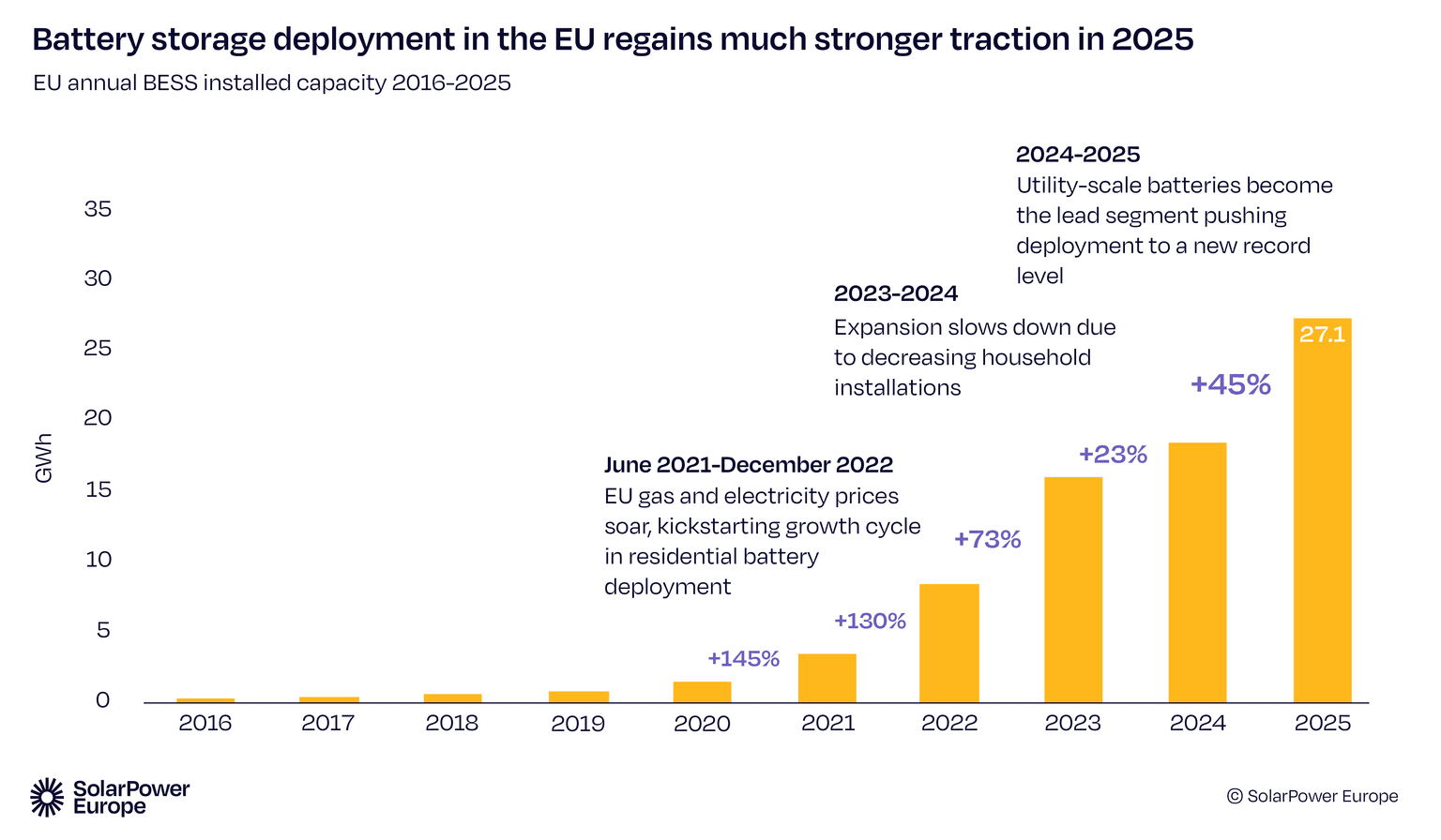 Roční přírůstek akumulační kapacity v bateriových úložištích v EU mezi lety 2016 a 2025