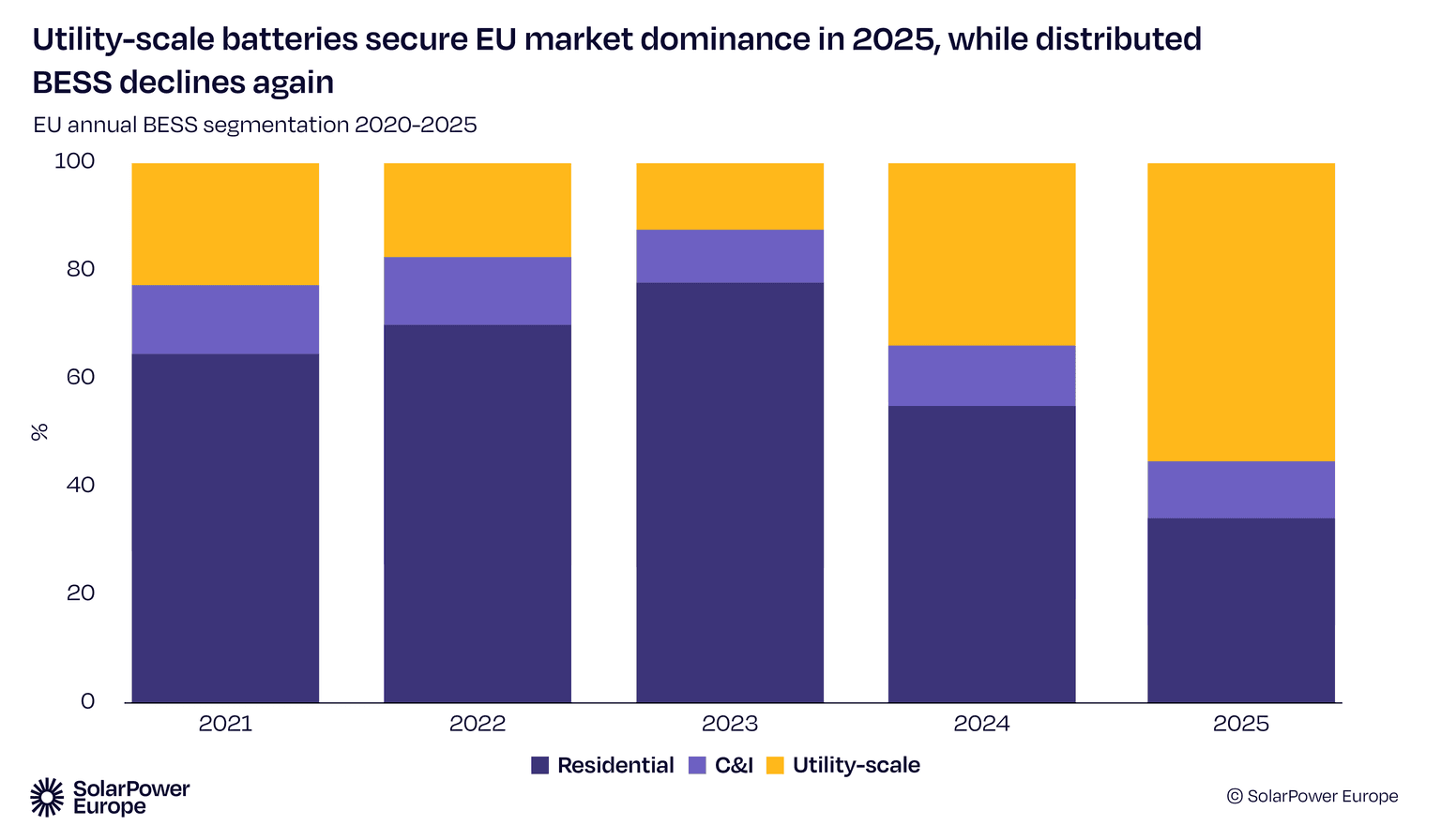 Podíl jednotlivých tržních segmentů na růstu akumulační kapacity v bateriových úložištích v EU mezi lety 2021 a 2025