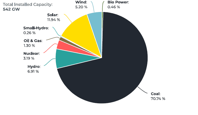 Graf znázorňující elektroenergetický mix Indie k 31. květnu 2026.
