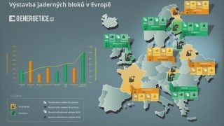Výstavba jaderných bloků v Evropě