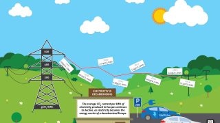 Eurelectric, doprava snížení emisí infografika