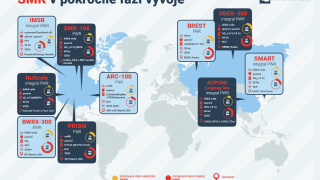SMR v pokročilé fázi vývoje - infografika