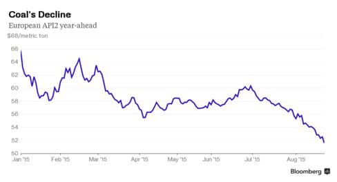 Vývoj ceny uhlí. Zdroj: Bloomberg