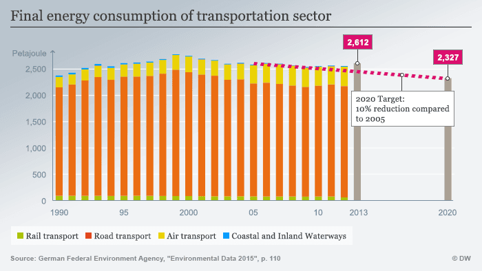 Transport sector energy use in Germany Spotřeba energie v přepravě v Německu