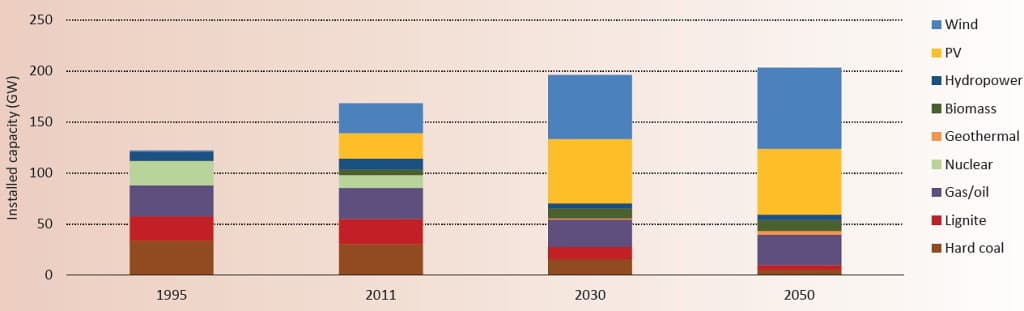 Instalovany vykon Nemecko