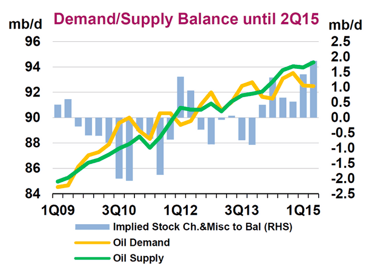Poptávka, Nabídka, ceny ropy