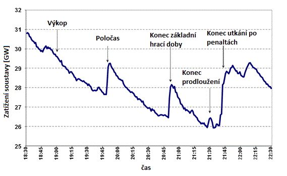 Změny v zatížení zatížení při utkání Anglie Německo v roce 1990.