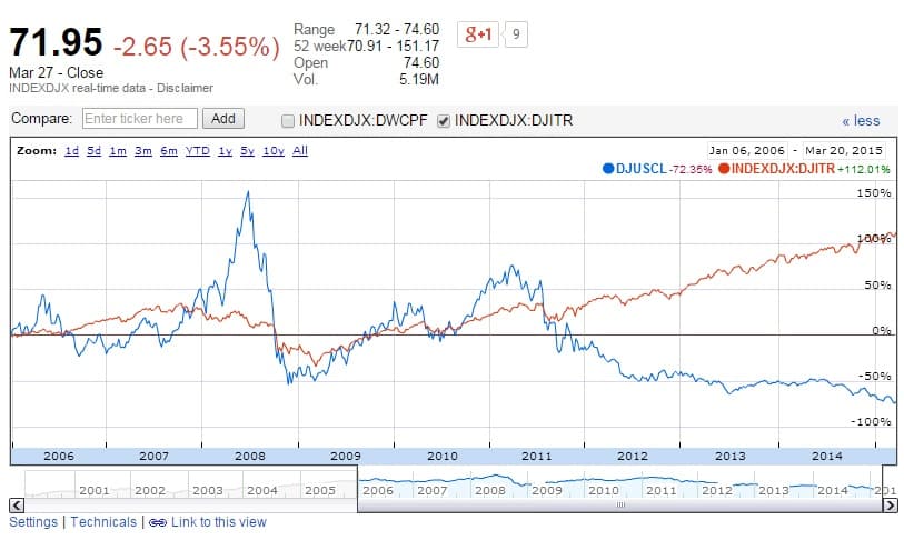 Dow Jones U.S. Coal Index vs Dow Jones Industrial Average Total Return.