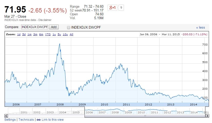 Dow Jones U.S. Coal Index. Zdroj: Google Finance