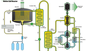 Revoluční solný reaktor firmy Transatomic může pomoci znovu nastartovat jaderný průmysl
