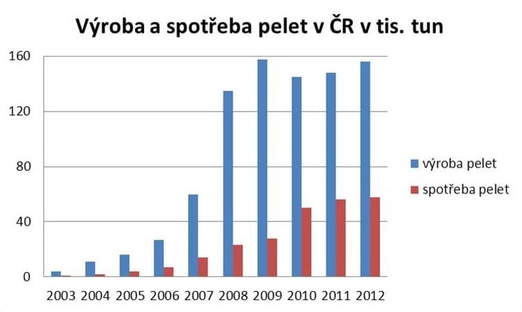 Graf-vývoje-výroby-a-spotřeby-pelet-v-CR