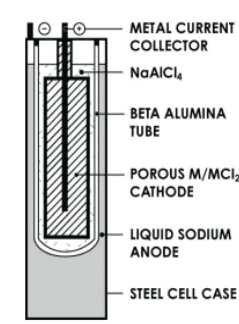 Konstrukce sodík-nikl-chlorid baterie