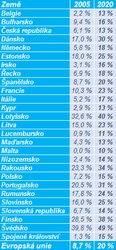 Stanovené národní cíle pro podíl OZE na hrubé konečné spotřebě energie v roce 2020. Zdroj dat: eurostat