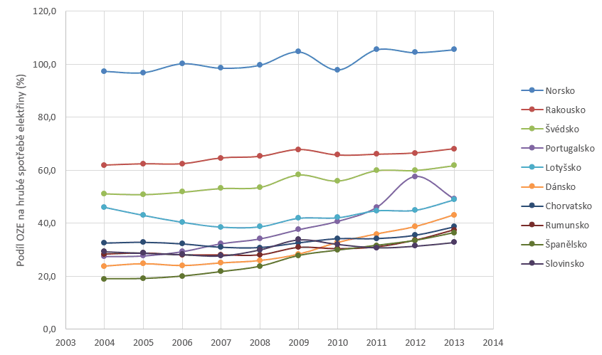 Top10 OZE elektřina graf