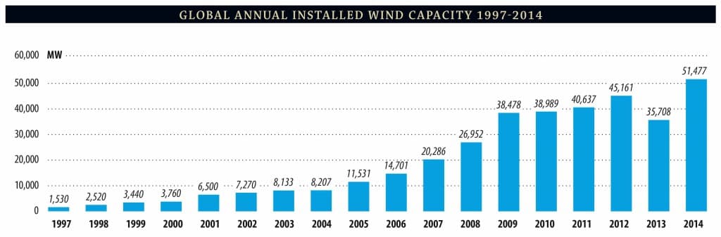 global_annual_installed_wind_capacity_1997-2014