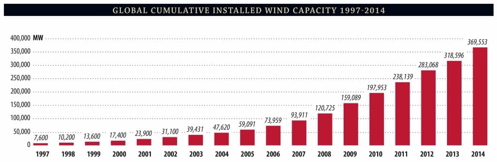 global_cumulative_installed_wind_capacity_1997-2014
