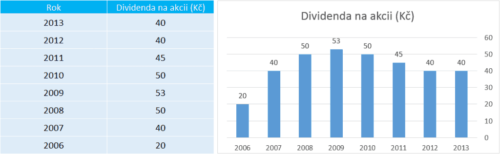 dividendy CEZ 2006-2013