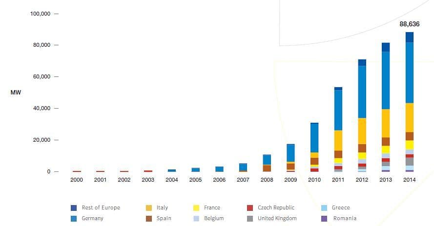 Vývoj instaovaného výkonu FVE v zemích EU. Zdroj: SolarPower Europe - Global Market Outlook 2015-2019