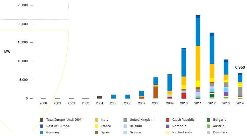 Vývoj nové istalované kapacity FVE v Evropě. Zdroj: PowerSolar Europe - Global Market Outlook 2015-2019