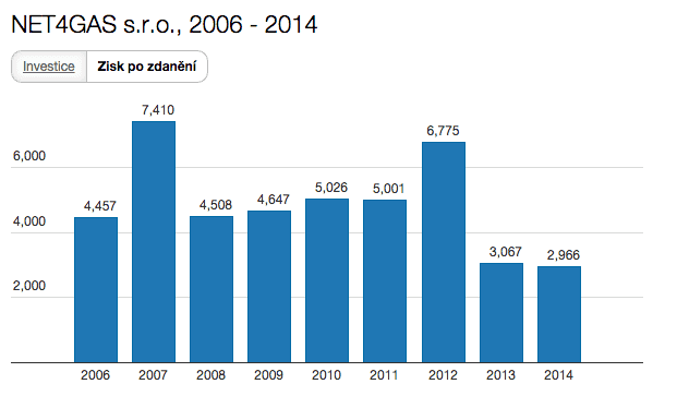 NET4GAS hodpodaření 2006-2014