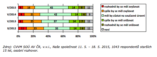 Měl by se podíl jaderné energetiky na výrobě elektřiny zvyšovat nebo snižovat?