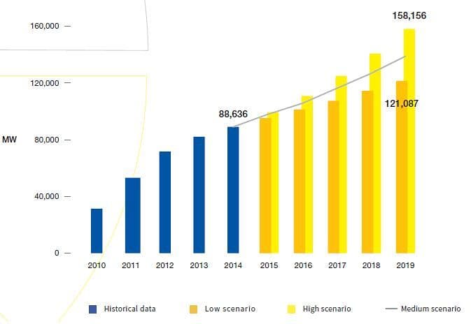 Očekávaný vývoj celkové instalované kapacity FVE v EU. Zdroj: SolarPower Europe - Global Market Outlook for Solar Power 2015-2019