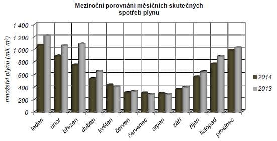 Meziroční srovnání skutečné spotřeby