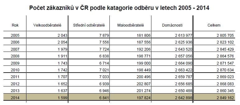 Zdroj: ERÚ - Roční zpráva o provozu plynárenské soustavy ČR v roce 2014