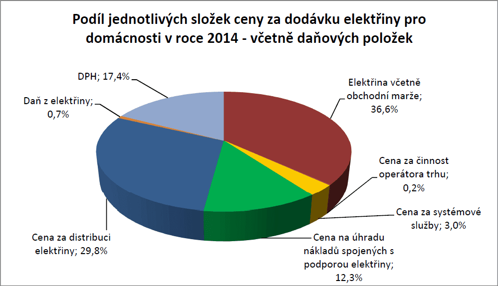 Podíl složek ceny za dodávku elektrické energie pro domácnosti
