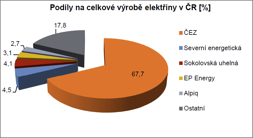 Podíly jednotlivých producentů na celkové výrobě elektřiny. Zdroj: ERÚ