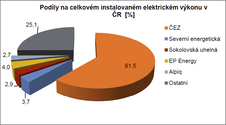 Podíly na celkovém instalovaném výkonu