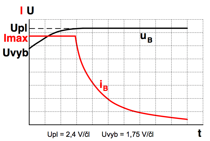 Ukázka nabíjecího režimu CC/CV pro Pb baterii. Zdroj: ČVUT FEL, laboratoř LFSEZ