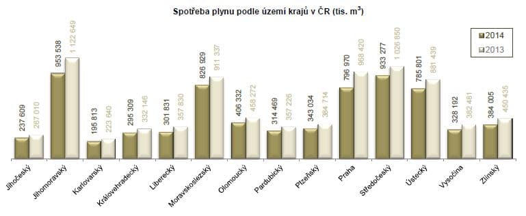 Zdroj: ERÚ - Roční zpráva o provozu plynárenské soustavy ČR v roce 2014